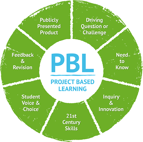 project based learning diagrama bbp